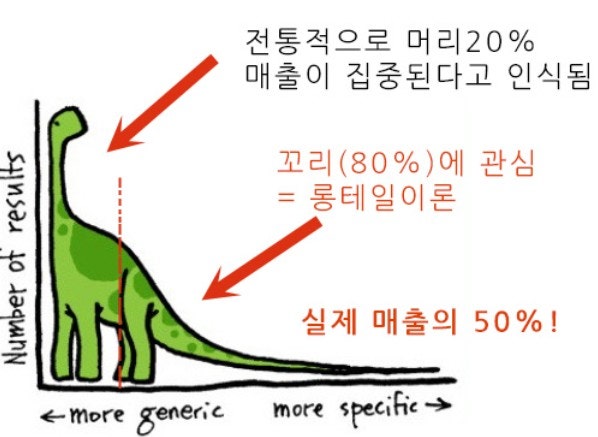 파레토법칙이 무너지고 있다. 파레토법칙이 무너지고 있다.