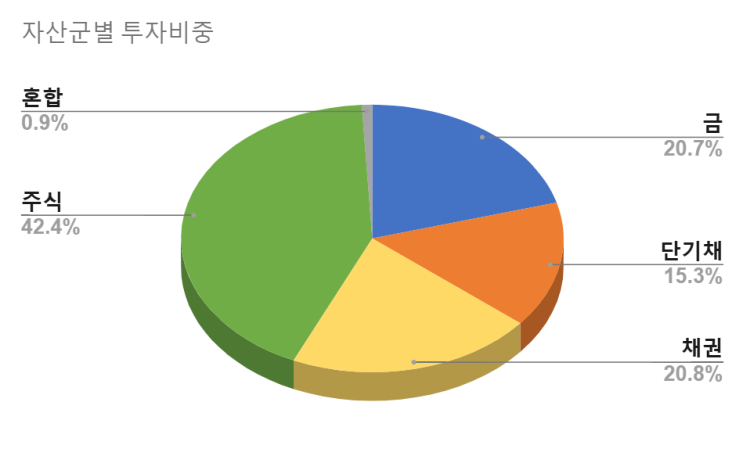  2025년 1월 투자 보고서