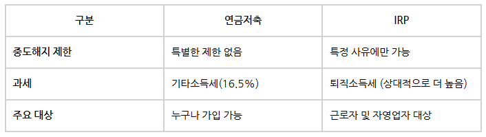 연금저축과 IRP 중도해지와 차이점