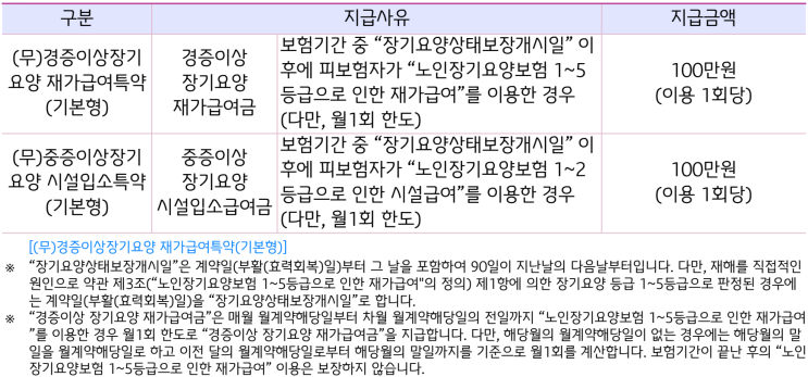  재가급여 보험, 꼭 들어야 할까? 나이대별 “재가급여 보험 vs. 저축” 비교로 더 합리적인 지출을!