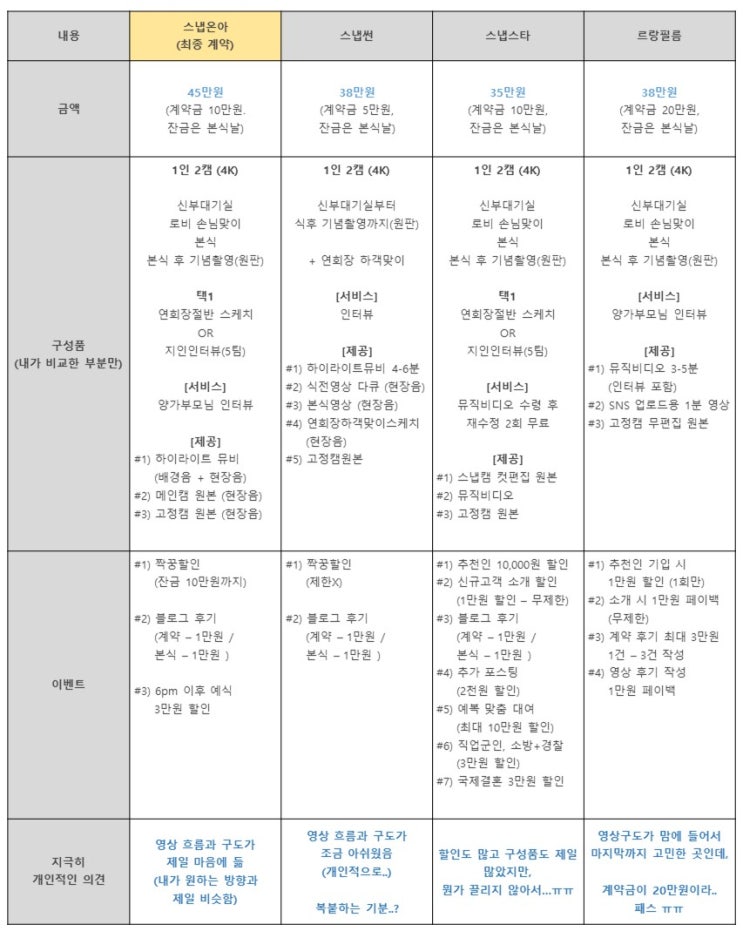  [웨딩06-본식DVD] 본식DVD 계약후기 (스냅온아, 스냅썬, 스냅스타, 르랑필름 비교)