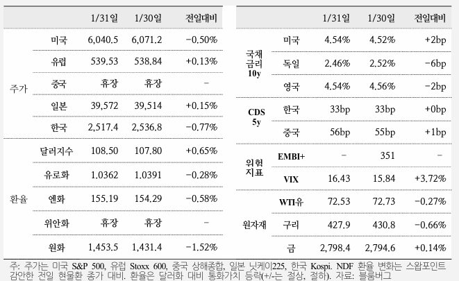  국제금융속보 25.02.01_국제금융센터