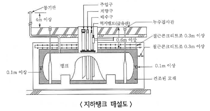 위험물의 저장소, 제조소, 취급소