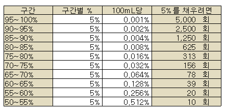  [알리어플] 꿀템농장 계산식 & 꿀팁