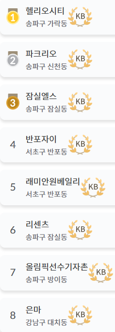  KB선도아파트 50 리스트, 헬리오시티 가장 비싸지도 않은데 왜 1위?