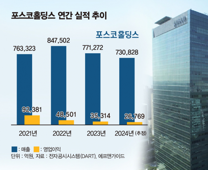 포스코홀딩스, 철강 부진·전기차 캐즘에 '아쉬운' 지난해 실적 포스코홀딩스, 철강 부진·전기차 캐즘에 '아쉬운' 지난해 실적