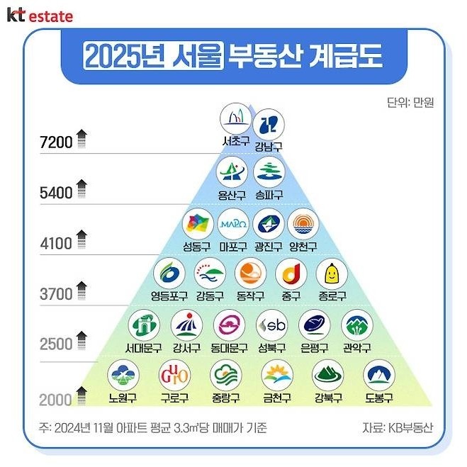  달라진 2025년 부동산계급도, 국토부 공공주택 25만2000호 공급