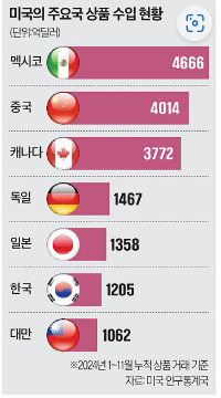 [2월 3일 (월)] <b>트럼프</b> 관세 전쟁 충격/ 1월 수출 급감/ <b>딥시크</b>... 