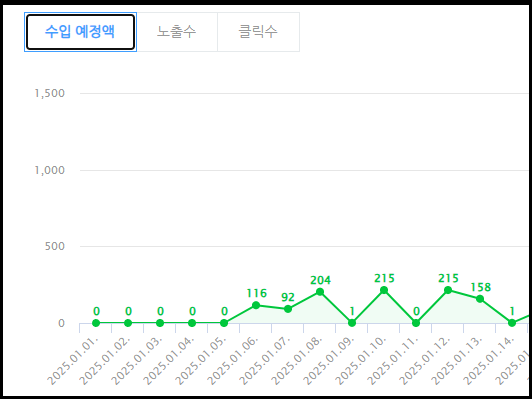 애드 포스트 승인 후 첫 달 수익은?