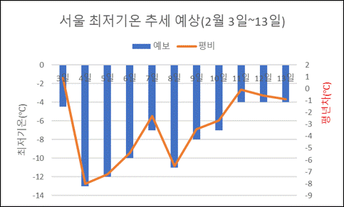 입춘 추위와 <b>한강 결빙</b>