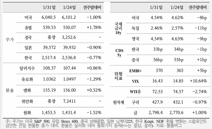  국제금융속보 25.02.03_국제금융센터