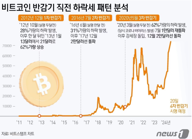 비트코인 급락과 향후 전망