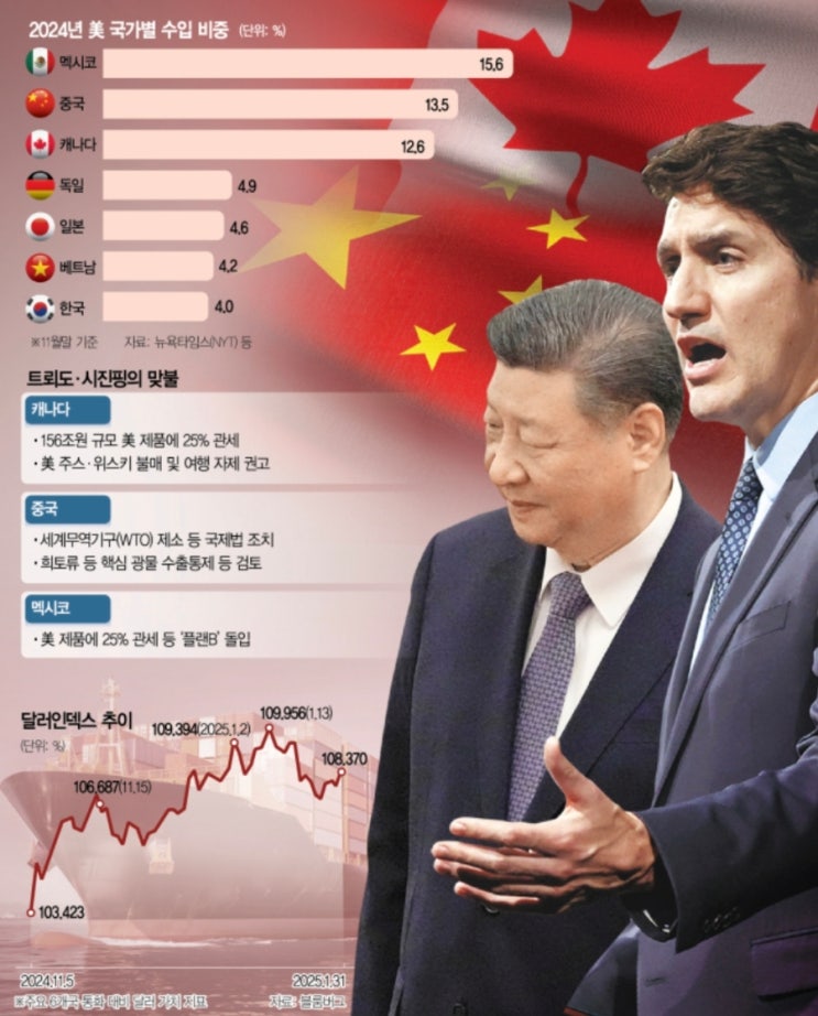 <b>트럼프</b>發 <b>관세전쟁</b>…中-캐나다-멕시코 “보복”