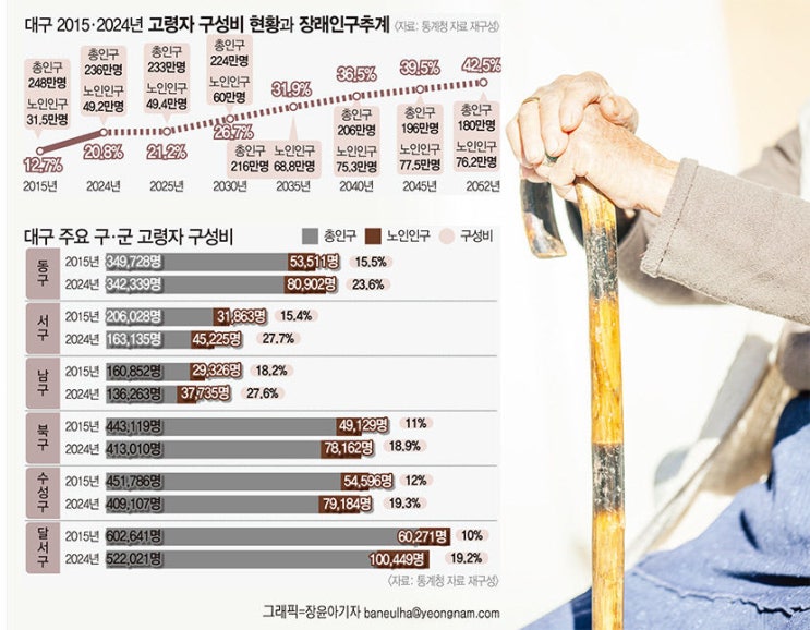 고령층 돌봄 '절벽' 요양보호사 부족 (7년 뒤 최대 71만명) 고령층 돌봄 '절벽' 요양보호사 부족 (7년 뒤 최대 71만명)