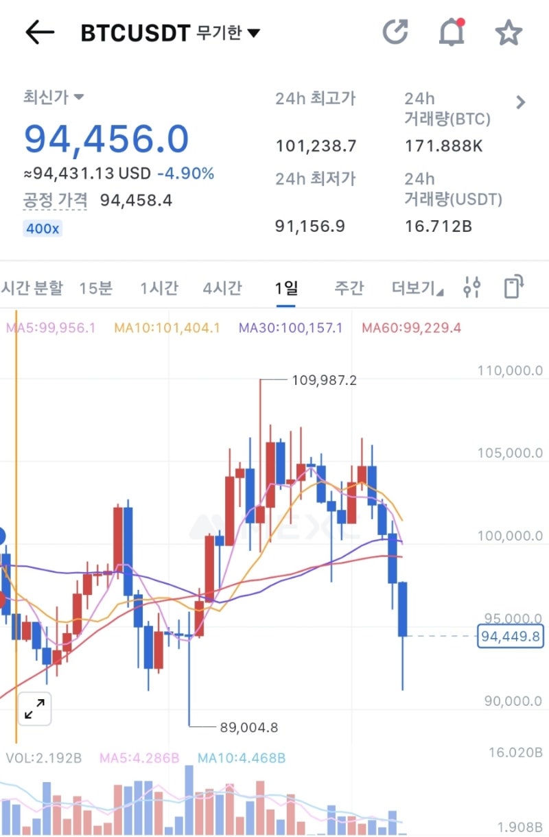 비트코인 및 알트코인 급락 하락 이유 : 향후 전망은? : 네이버 블로그