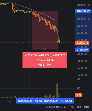 <b>트럼프</b> <b>관세</b> 전쟁 폭탄에 비트코인 91K 급락 변동성 확대 향후... 