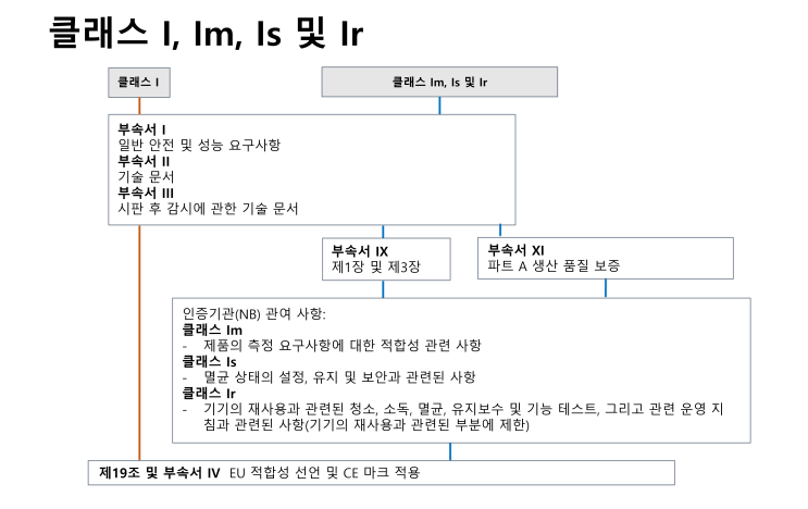  MDCG 2019-15 : 클래스 I 의료기기의 CE 마크 절차