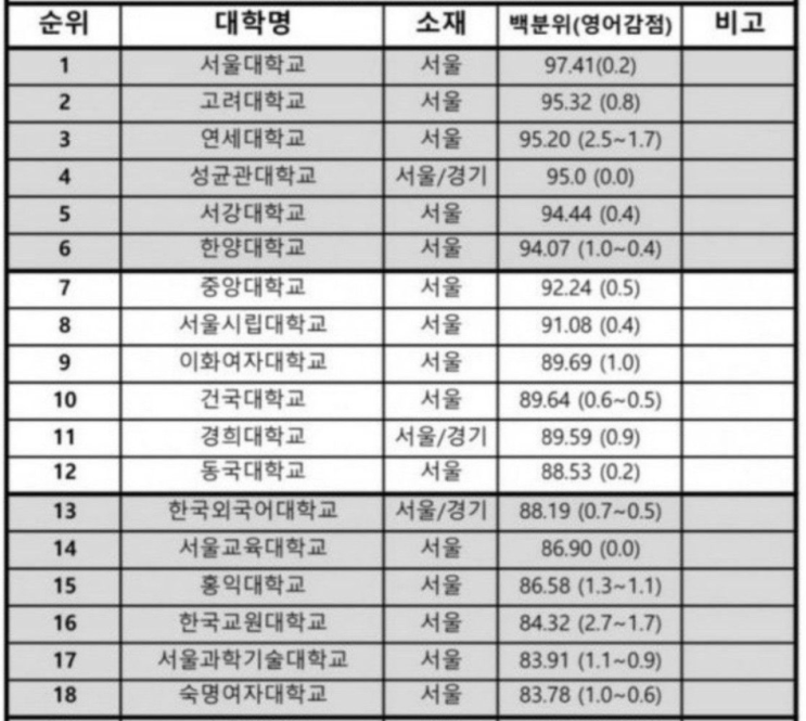  위례에듀 소식지 : 대학순위 랭킹