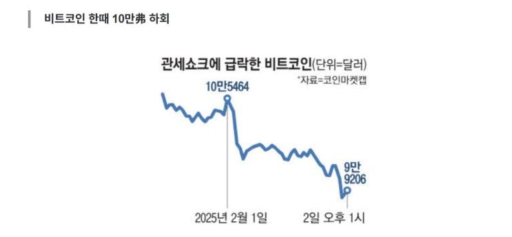  트럼프 ‘관세 쇼크’, 코인 시장 233조원 증발과 나스닥도 동반 조정