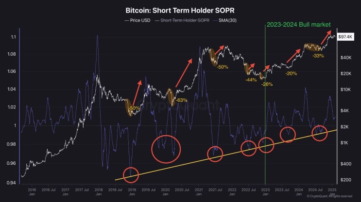  #BTC 단기SOPR 조정간 저점 상승, 투자자 신뢰 반영