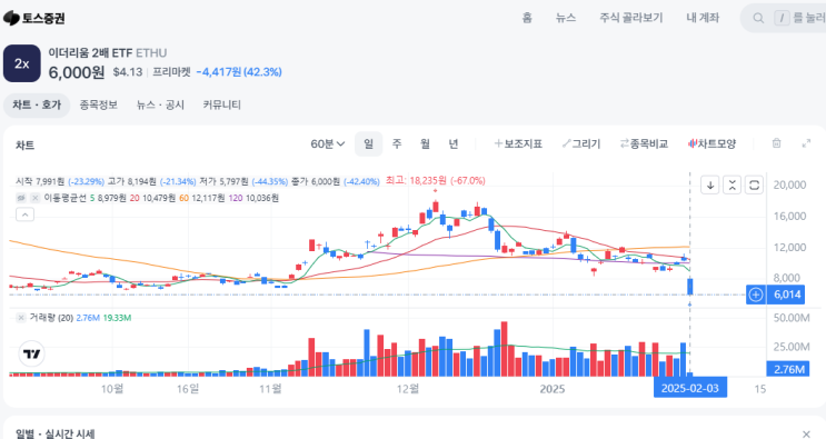  이더리움 2배 레버리지 ETF: -45% 하락을 맞이한 이유와 단기 투자자의 주의사항