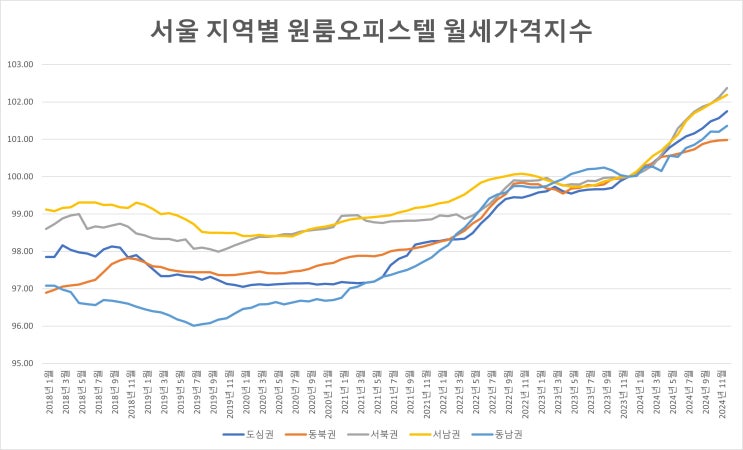 갭 천으로 월 20 나오는 물건을 매달 하나씩 사들이고 있습니다