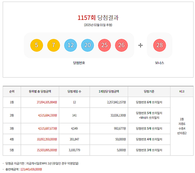  로또 1157회 1등 실수령금은 얼마일까?당첨지역은?[2025년 2월 1일 추첨]