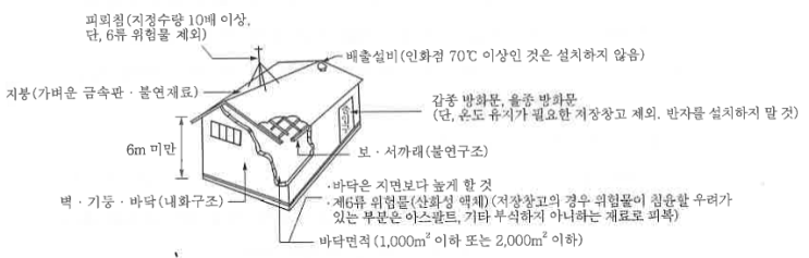 옥내저장소의 위치 · 구조 및 설비기준
