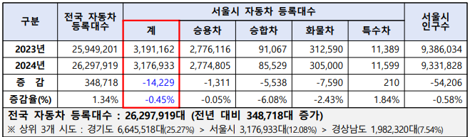  서울시 자동차 등록 대수 전국 유일 2년 연속 감소... [한국철도일보]