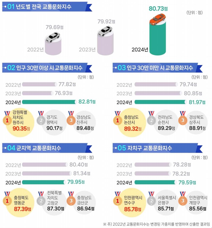 고창군, 운전매너·보행안전 등 <b>교통문화지수</b> ‘<b>전국</b> 최고’
