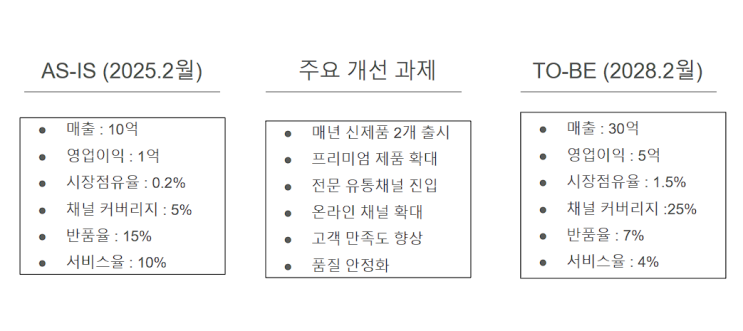  AS-IS / TO-BE, 문제를 정의하고 개선과제를 도출하기 위한 기본적인 비즈니스 프레임워크