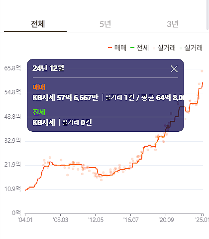  강남 대형 아파트 강세! 중소형 둔화. 예시:압구정 현대 아파트
