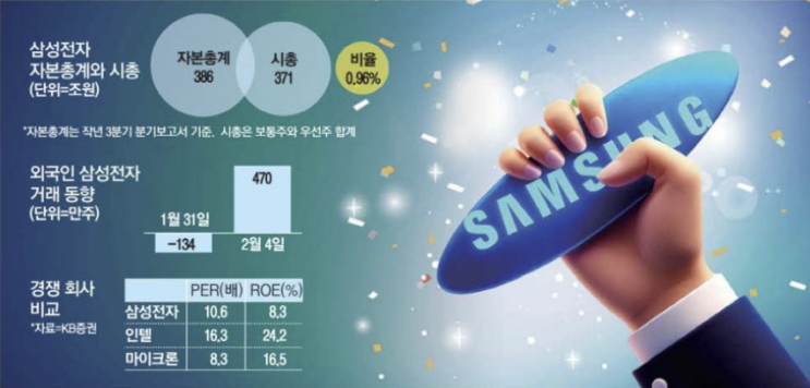 외국인이 돌아왔다, <b>삼성전자</b> 바닥다지 - <b>주식</b> 마감시황 및 특징주 2....