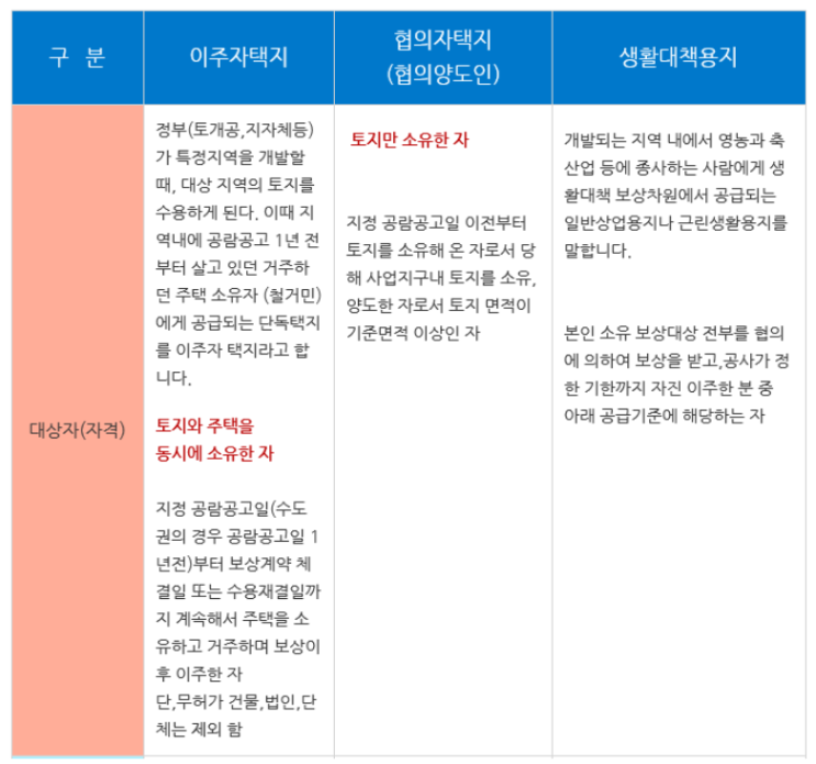 택지의 공급 방법, 협의양도인 택지 공급, 이주자택지 vs 협의자택지, 이주 및 생활대책 수립 지침