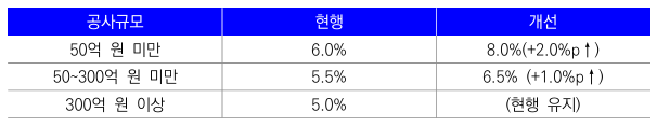  2025년 건설업 정책 이슈 3_공공공사 공사비 현실화