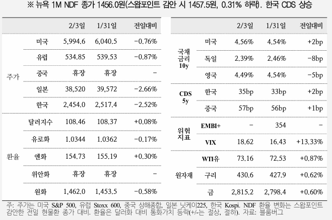  국제금융속보 25.02.04_국제금융센터