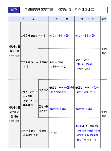 공무원 배우자 출산휴가 10일→20일로…2월 11일부터 시행