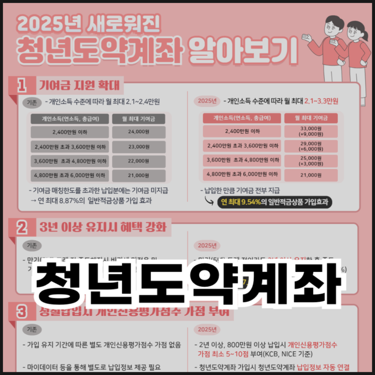  2025 청년도약계좌 내용 정리(대상, 조건, 신청 방법)