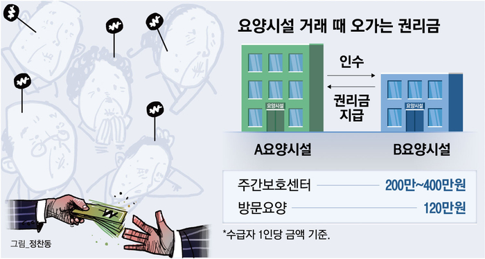 “여긴 노인분이 많아서 권리금 비싸요”…요양시설 거래, 기막힌 老상품화 “여긴 노인분이 많아서 권리금 비싸요”…요양시설 거래, 기막힌 老상품화