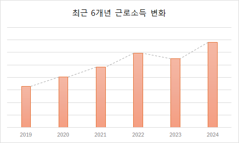  연봉 3.5배 상승, 그러나 내지갑은 텅텅 비었다