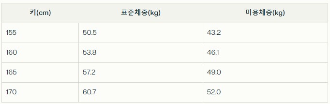  여자키별몸무게 알아보기