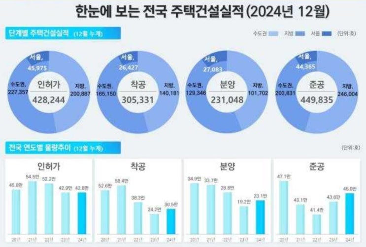  24년 말 기준 인허가, 착공, 분양, 준공, 매매, 미분양 실적 현황