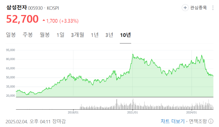  삼성전자 주가 바닥찍고 반등할까? 실적 리뷰