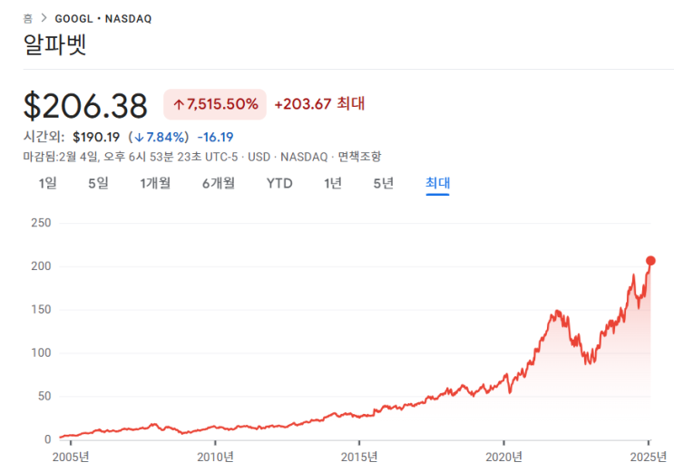 구글 24년 4분기 실적 정리 - 괜찮았던 실적에도 시간외주가 8% 이상 급락중(줍줍기회 온드아!!ㅎㅎ)