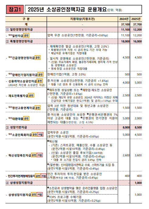 2025년 소상공인·중소기업 정책 정리