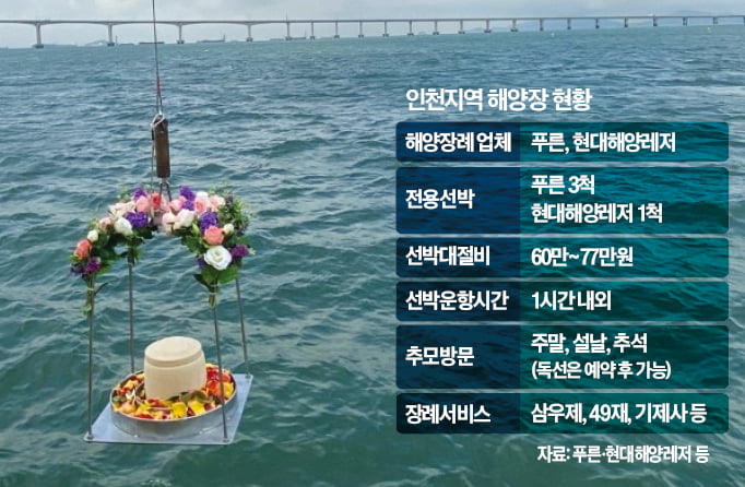 합법 된 해양장…바다 위 '마지막 인사' 는다 합법 된 해양장…바다 위 '마지막 인사' 는다