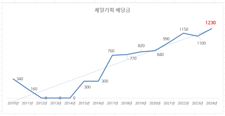 제일기획 배당금 공시 1주당 1,230원 : 배당성장률이 두자릿수 제일기획 배당금 공시 1주당 1,230원 : 배당성장률이 두자릿수