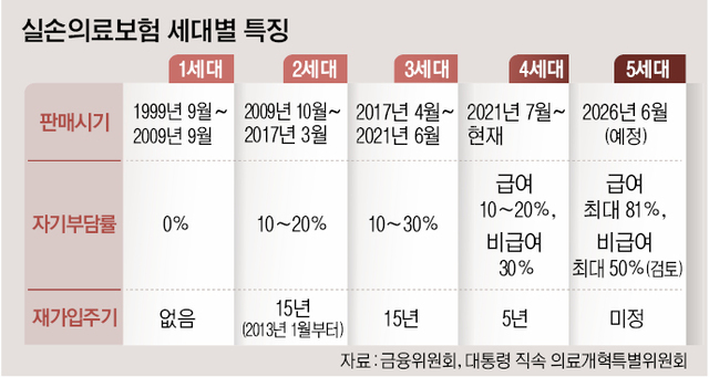 본인부담 높이고 보험료 낮춘 ‘5세대 실손’ 나온다 본인부담 높이고 보험료 낮춘 ‘5세대 실손’ 나온다