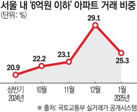  디딤돌 대출 가능한 6억 이하 수도권 아파트 추천, 부부합산 월급 600만원 : 부동산 컨설팅