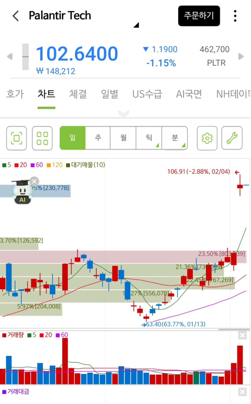 2월 4일 : 팔란티어 주가 보고 속상한 마음 치밥 커피 백반 먹고 운동까지 : 네이버 블로그